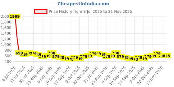myntra.com Anouk Men Pure Cotton Band Collar Kurta anouk Price History Graph from 8 Jul 2025 to 20 Nov 2025