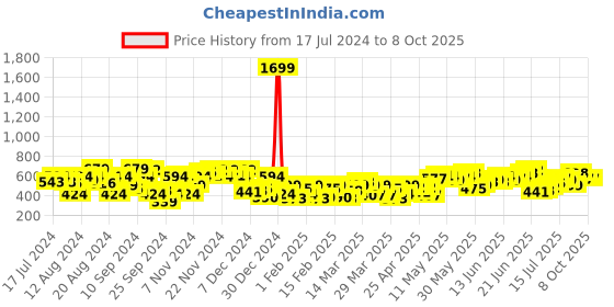 myntra.com Anouk Men Pure Cotton Checked Kurta anouk Price History Graph from 17 Jul 2024 to 8 Oct 2025