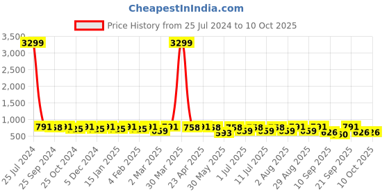 myntra.com Anouk Men Pure Cotton Kurta With Pyjamas anouk Price History Graph from 25 Jul 2024 to 9 Oct 2025