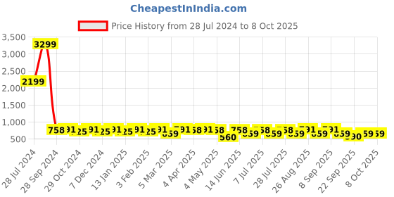 myntra.com Anouk Men Pure Cotton Kurta With Pyjamas anouk Price History Graph from 28 Jul 2024 to 7 Oct 2025