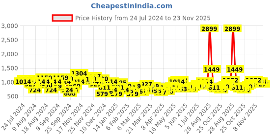 myntra.com Anouk Men Pure Cotton Printed Kurta anouk Price History Graph from 24 Jul 2024 to 22 Nov 2025