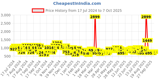 myntra.com Anouk Men Pure Cotton Printed Kurta anouk Price History Graph from 17 Jul 2024 to 7 Oct 2025