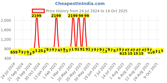 myntra.com Anouk Men Purple Self-Striped Kurta anouk Price History Graph from 24 Jul 2024 to 14 Oct 2025