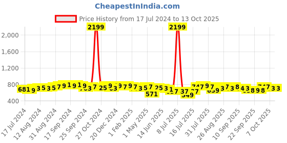 myntra.com Anouk Men Red & Cream-Coloured Ethnic Motifs Printed Pure Cotton Kurta anouk Price History Graph from 17 Jul 2024 to 12 Oct 2025
