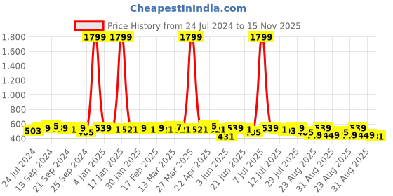 myntra.com Anouk Men Red & Gold-Coloured Striped Straight Kurta anouk Price History Graph from 24 Jul 2024 to 15 Nov 2025