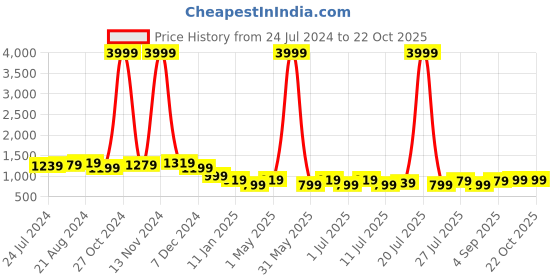 myntra.com Anouk Men Red & White Printed Roll-Up Sleeves Kurta with Salwar anouk Price History Graph from 24 Jul 2024 to 21 Oct 2025