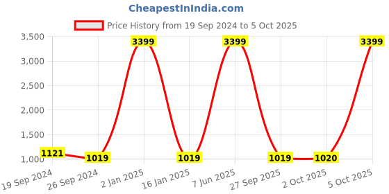 myntra.com Anouk Men Red & White Regular Pure Cotton Kurta with Churidar anouk Price History Graph from 19 Sep 2024 to 5 Oct 2025