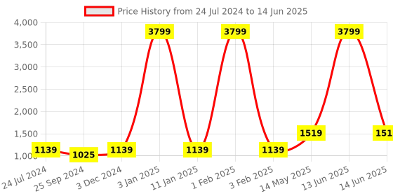 myntra.com Anouk Men Red Ethnic Motif Printed Nehru Jacket with Pocket Square anouk Price History Graph from 24 Jul 2024 to 14 Jun 2025