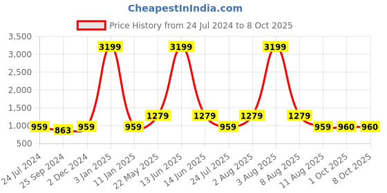myntra.com Anouk Men Red Ethnic Nehru Jacket anouk Price History Graph from 24 Jul 2024 to 7 Oct 2025