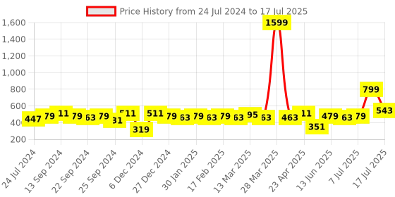 myntra.com Anouk Men Red Solid Kurta anouk Price History Graph from 24 Jul 2024 to 17 Jul 2025