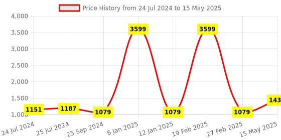 myntra.com Anouk Men Red Woven Design Kurta with Pyjamas anouk Price History Graph from 24 Jul 2024 to 15 May 2025