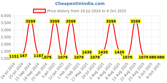 myntra.com Anouk Men Red Woven Design Kurta with Pyjamas anouk Price History Graph from 24 Jul 2024 to 8 Oct 2025