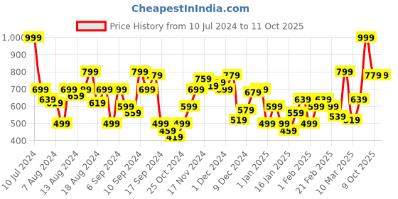 myntra.com Anouk Men Red Woven Design Nehru Jacket anouk Price History Graph from 10 Jul 2024 to 9 Oct 2025