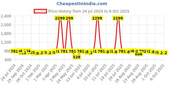 myntra.com Anouk Men Red Woven Design Straight Kurta anouk Price History Graph from 24 Jul 2024 to 8 Oct 2025