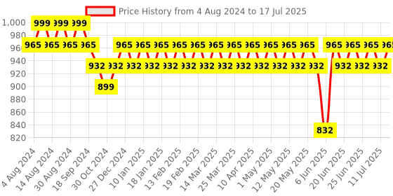 myntra.com Anouk Men Regular Dupion Silk Kurta With Churidar anouk Price History Graph from 4 Aug 2024 to 17 Jul 2025