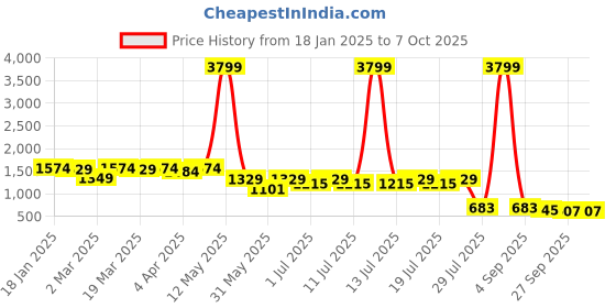 myntra.com Anouk Men Regular Dupion Silk Kurta with Trousers anouk Price History Graph from 18 Jan 2025 to 7 Oct 2025