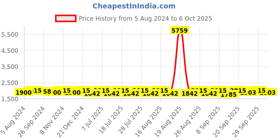 myntra.com Anouk Men Regular Kurta with Churidar anouk Price History Graph from 5 Aug 2024 to 6 Oct 2025