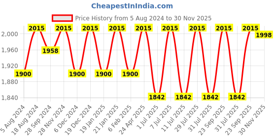 myntra.com Anouk Men Regular Kurta with Churidar anouk Price History Graph from 5 Aug 2024 to 30 Nov 2025