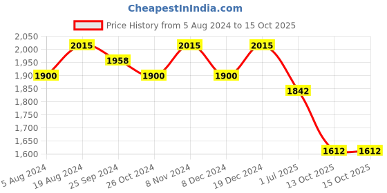 myntra.com Anouk Men Regular Kurta with Churidar anouk Price History Graph from 5 Aug 2024 to 14 Oct 2025