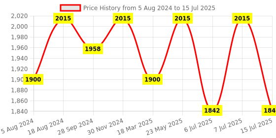 myntra.com Anouk Men Regular Kurta with Churidar anouk Price History Graph from 5 Aug 2024 to 15 Jul 2025