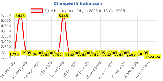 myntra.com Anouk Men Regular Kurta with Churidar anouk Price History Graph from 14 Jan 2025 to 12 Oct 2025