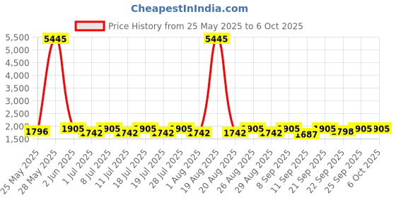 myntra.com Anouk Men Regular Kurta with Churidar anouk Price History Graph from 25 May 2025 to 6 Oct 2025
