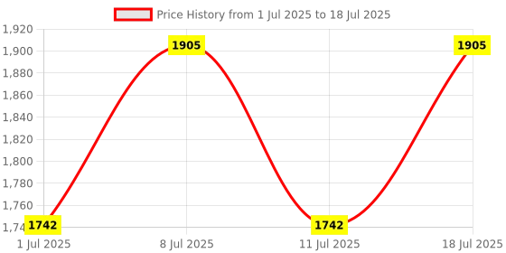 myntra.com Anouk Men Regular Kurta with Churidar anouk Price History Graph from 1 Jul 2025 to 11 Jul 2025