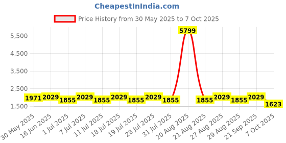 myntra.com Anouk Men Regular Kurta with Churidar anouk Price History Graph from 30 May 2025 to 7 Oct 2025