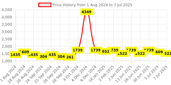 myntra.com Anouk Men Regular Kurta with Patiala anouk Price History Graph from 1 Aug 2024 to 7 Jul 2025