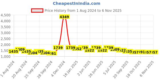 myntra.com Anouk Men Regular Kurta with Patiala anouk Price History Graph from 1 Aug 2024 to 6 Nov 2025