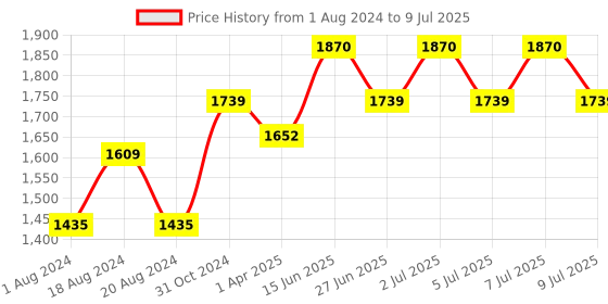 myntra.com Anouk Men Regular Kurta with Patiala anouk Price History Graph from 1 Aug 2024 to 9 Jul 2025