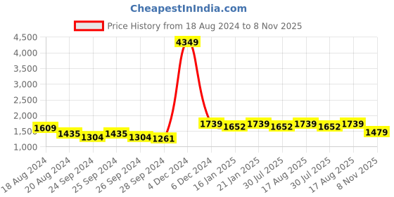 myntra.com Anouk Men Regular Kurta with Pyjamas anouk Price History Graph from 18 Aug 2024 to 8 Nov 2025