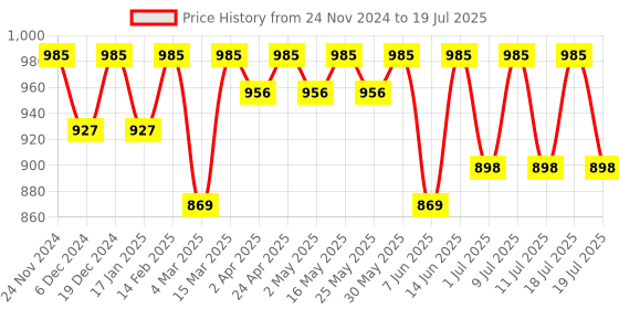 myntra.com Anouk Men Regular Kurta with Pyjamas anouk Price History Graph from 24 Nov 2024 to 11 Jul 2025