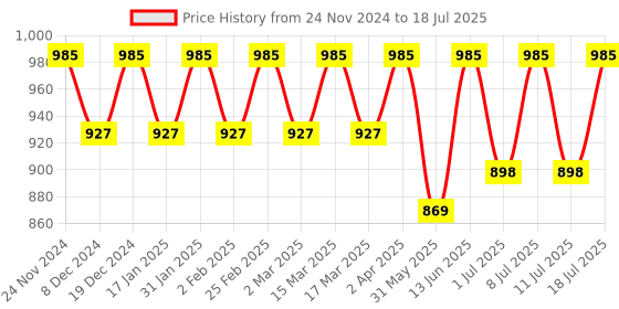 myntra.com Anouk Men Regular Kurta with Pyjamas anouk Price History Graph from 24 Nov 2024 to 11 Jul 2025