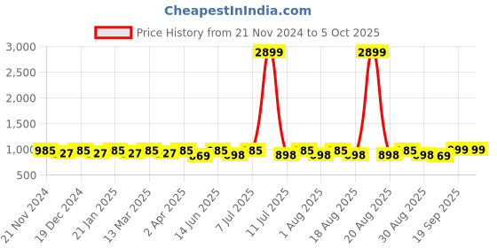 myntra.com Anouk Men Regular Kurta with Pyjamas anouk Price History Graph from 21 Nov 2024 to 5 Oct 2025