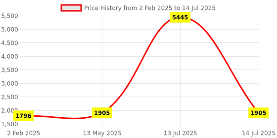 myntra.com Anouk Men Regular Kurta with Pyjamas anouk Price History Graph from 2 Feb 2025 to 14 Jul 2025