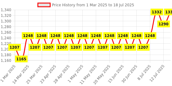 myntra.com Anouk Men Regular Kurta with Pyjamas anouk Price History Graph from 1 Mar 2025 to 12 Jul 2025