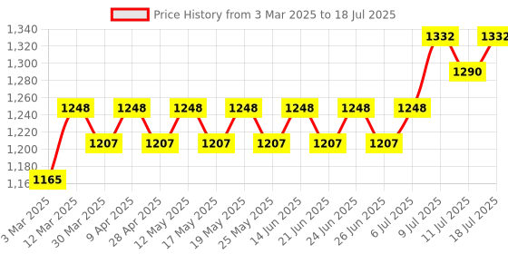 myntra.com Anouk Men Regular Kurta with Pyjamas anouk Price History Graph from 3 Mar 2025 to 18 Jul 2025