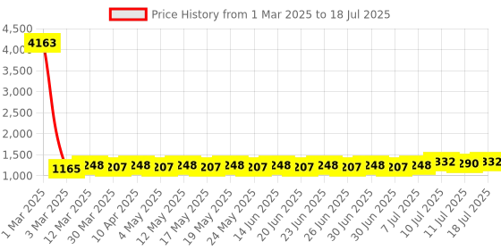 myntra.com Anouk Men Regular Kurta with Pyjamas anouk Price History Graph from 1 Mar 2025 to 11 Jul 2025