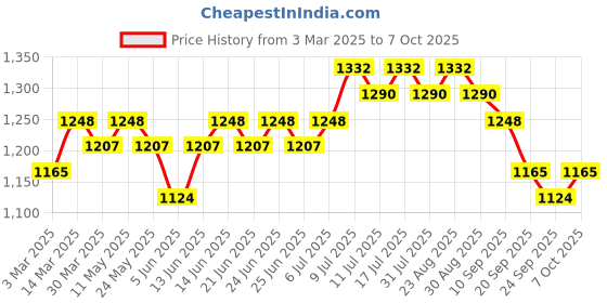 myntra.com Anouk Men Regular Kurta with Pyjamas anouk Price History Graph from 3 Mar 2025 to 7 Oct 2025