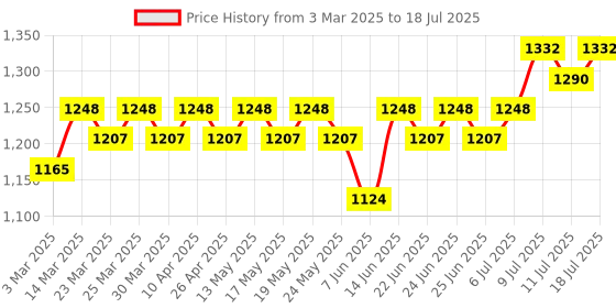 myntra.com Anouk Men Regular Kurta with Pyjamas anouk Price History Graph from 3 Mar 2025 to 18 Jul 2025