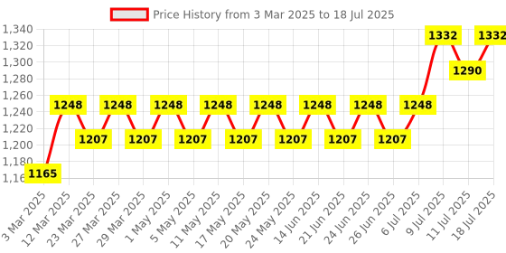 myntra.com Anouk Men Regular Kurta with Pyjamas anouk Price History Graph from 3 Mar 2025 to 18 Jul 2025