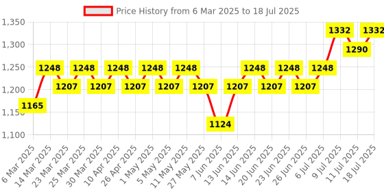 myntra.com Anouk Men Regular Kurta with Pyjamas anouk Price History Graph from 6 Mar 2025 to 18 Jul 2025