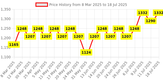 myntra.com Anouk Men Regular Kurta with Pyjamas anouk Price History Graph from 8 Mar 2025 to 18 Jul 2025