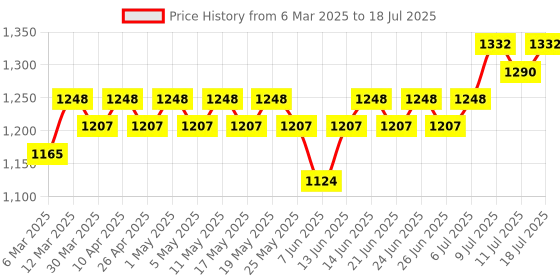 myntra.com Anouk Men Regular Kurta with Pyjamas anouk Price History Graph from 6 Mar 2025 to 11 Jul 2025