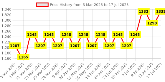 myntra.com Anouk Men Regular Kurta with Pyjamas anouk Price History Graph from 3 Mar 2025 to 17 Jul 2025