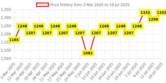 myntra.com Anouk Men Regular Kurta with Pyjamas anouk Price History Graph from 3 Mar 2025 to 12 Jul 2025