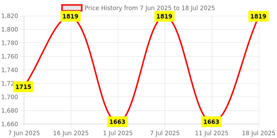 myntra.com Anouk Men Regular Kurta with Pyjamas anouk Price History Graph from 7 Jun 2025 to 18 Jul 2025