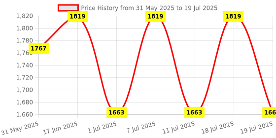 myntra.com Anouk Men Regular Kurta with Pyjamas anouk Price History Graph from 31 May 2025 to 18 Jul 2025