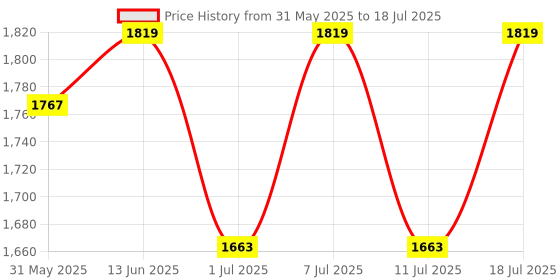 myntra.com Anouk Men Regular Kurta with Pyjamas anouk Price History Graph from 31 May 2025 to 18 Jul 2025